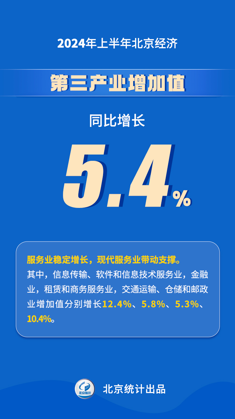 2024年上半年北京經(jīng)濟(jì)運行情況解讀