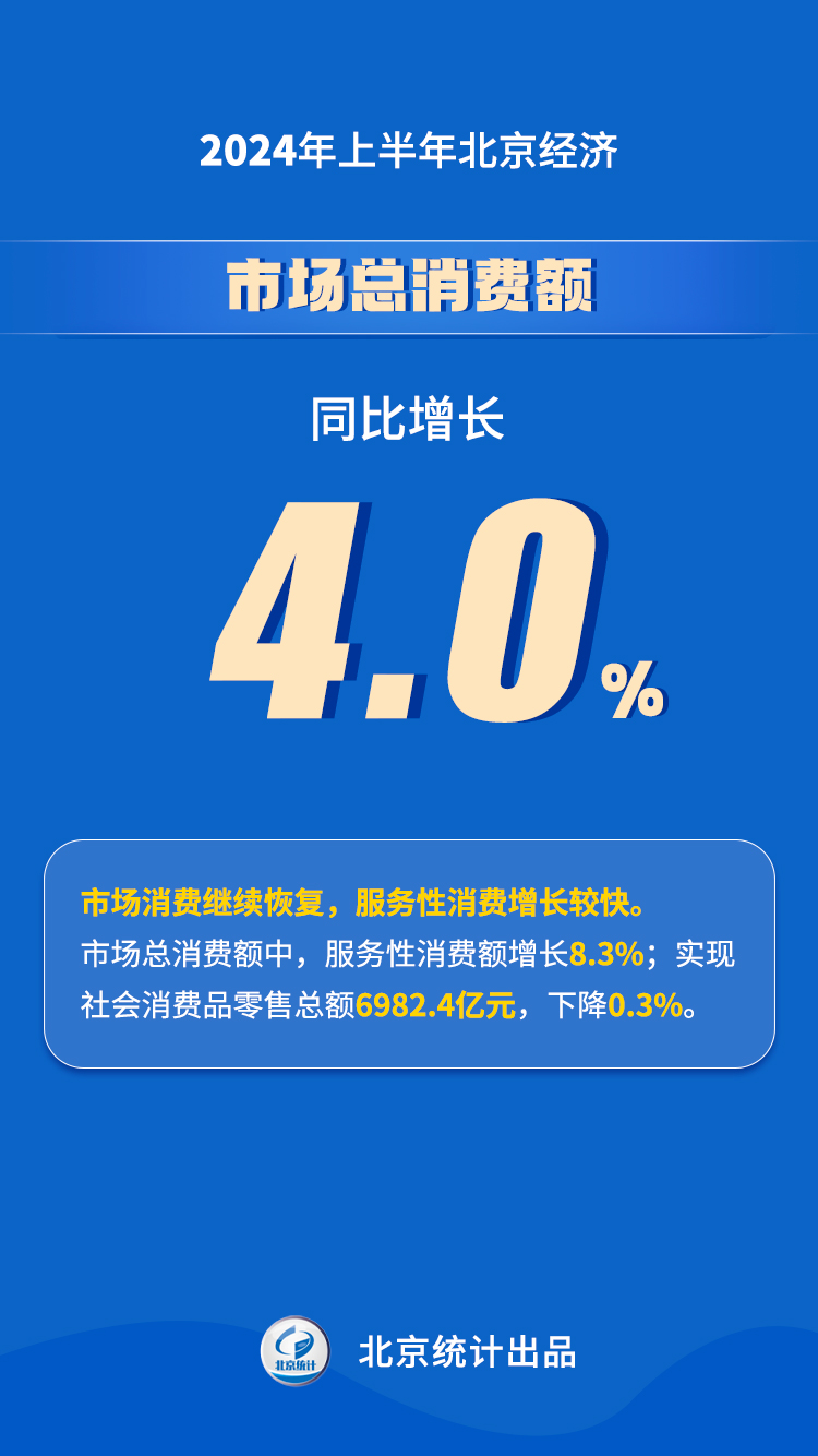 2024年上半年北京經(jīng)濟(jì)運行情況解讀