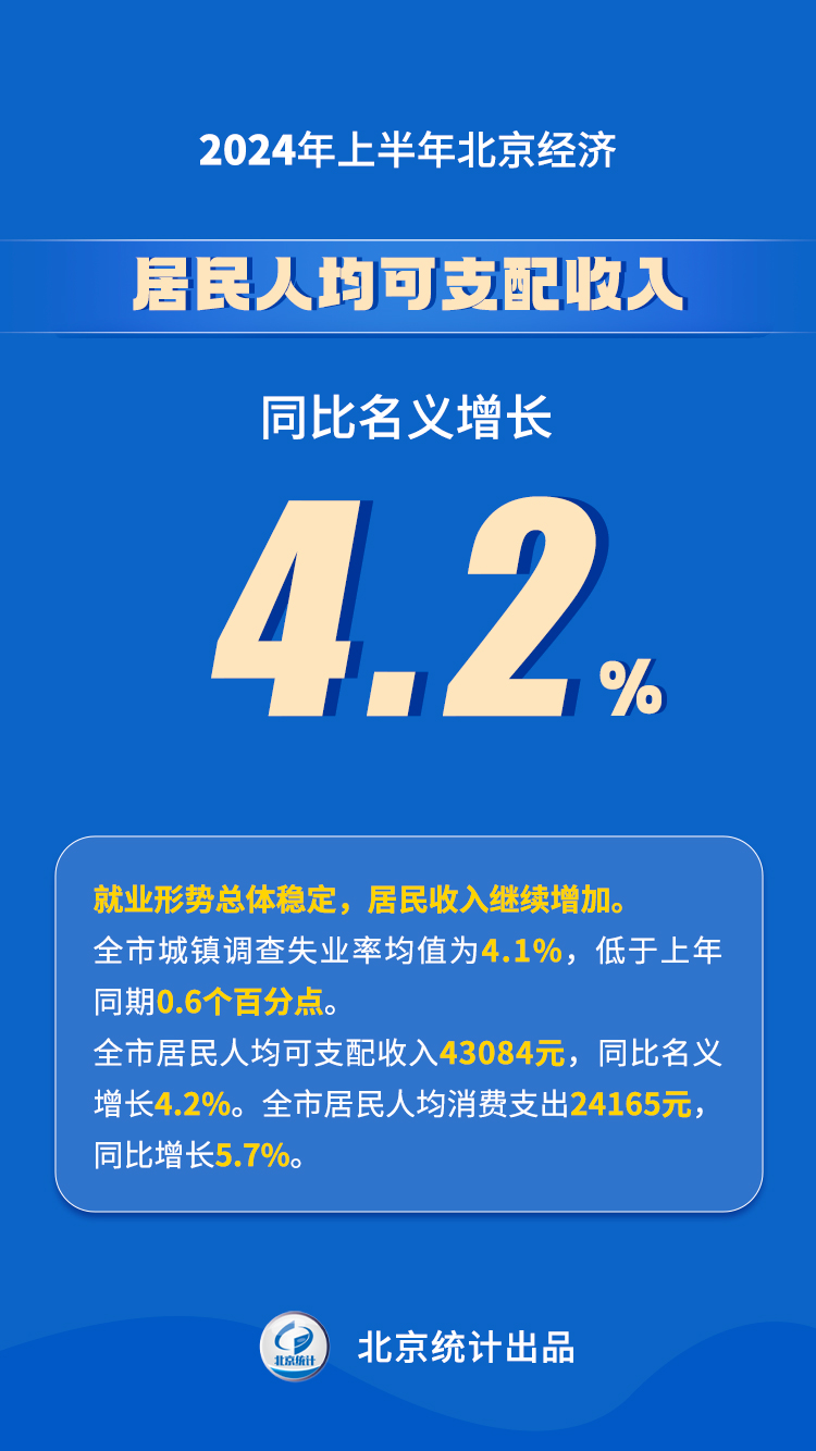 2024年上半年北京經(jīng)濟(jì)運行情況解讀