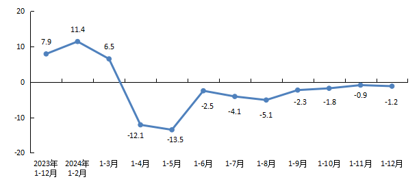 全市新建商品房銷售面積增速
