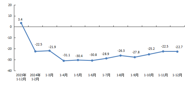 全市房地產(chǎn)開發(fā)企業(yè)本年到位資金增速