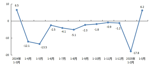 圖1               全市新建商品房銷售面積增速.png