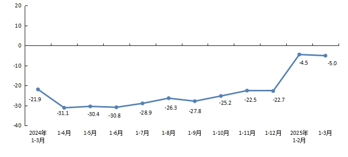 圖2          全市房地產(chǎn)開發(fā)企業(yè)本年到位資金增速.png