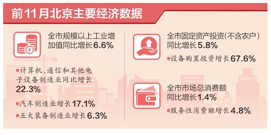 2025年1至11月工業(yè)增加值同比增長6.6% 北京經(jīng)濟穩(wěn)中向好韌性強