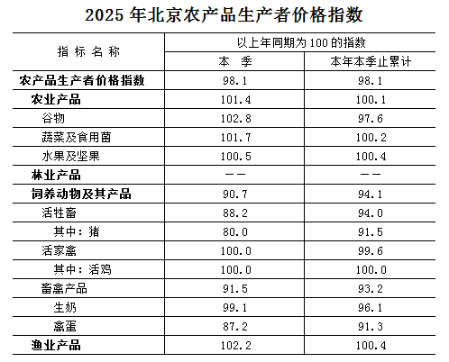 2025年北京農(nóng)產(chǎn)品生產(chǎn)者價(jià)格指數(shù)