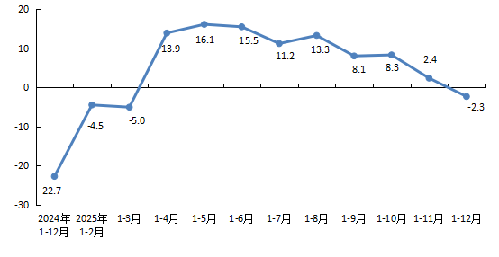 全市房地產(chǎn)開發(fā)企業(yè)本年到位資金增速