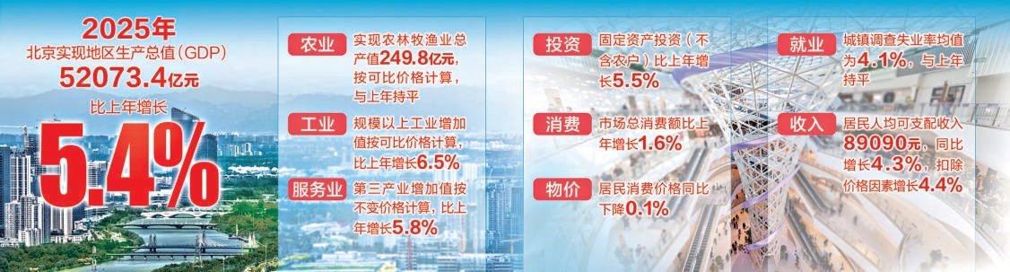2025年GDP超5.2萬億 同比增長5.4% 北京首次邁入“五萬億之城”