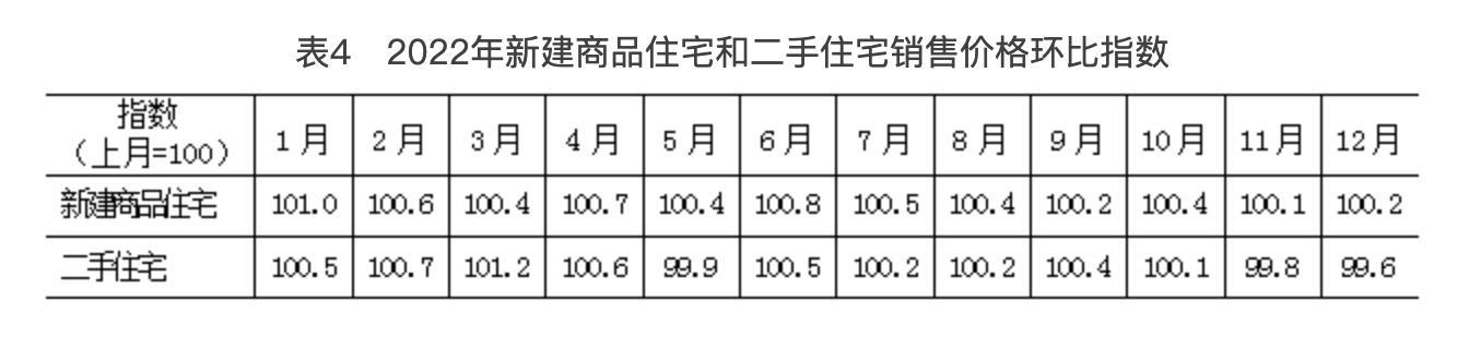 表4　2022年新建商品住宅和二手住宅銷售價格環(huán)比指數(shù)
