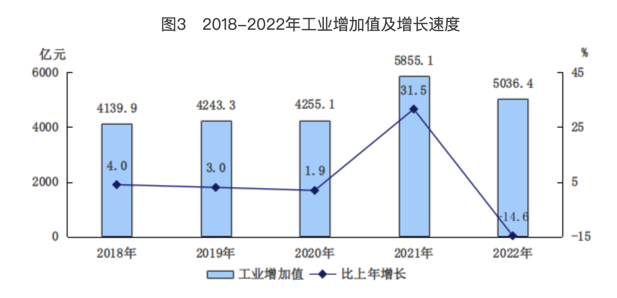 圖3　2018-2022年工業(yè)增加值及增長速度