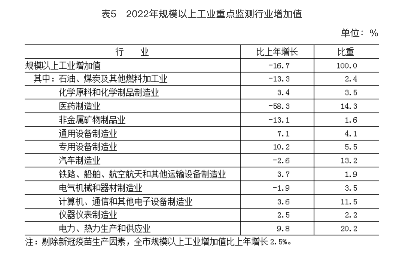 表5　2022年規(guī)模以上工業(yè)重點監(jiān)測行業(yè)增加值