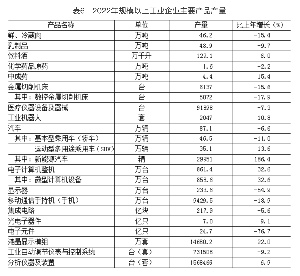 表6　2022年規(guī)模以上工業(yè)企業(yè)主要產品產量