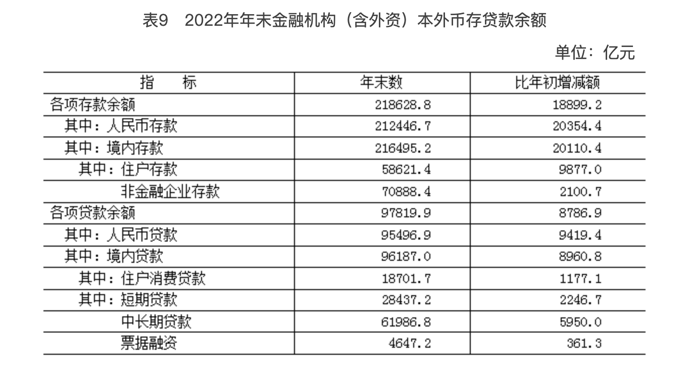 表9　2022年年末金融機構（含外資）本外幣存貸款余額