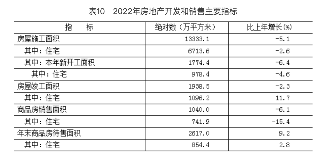 表10　2022年房地產開發(fā)和銷售主要指標