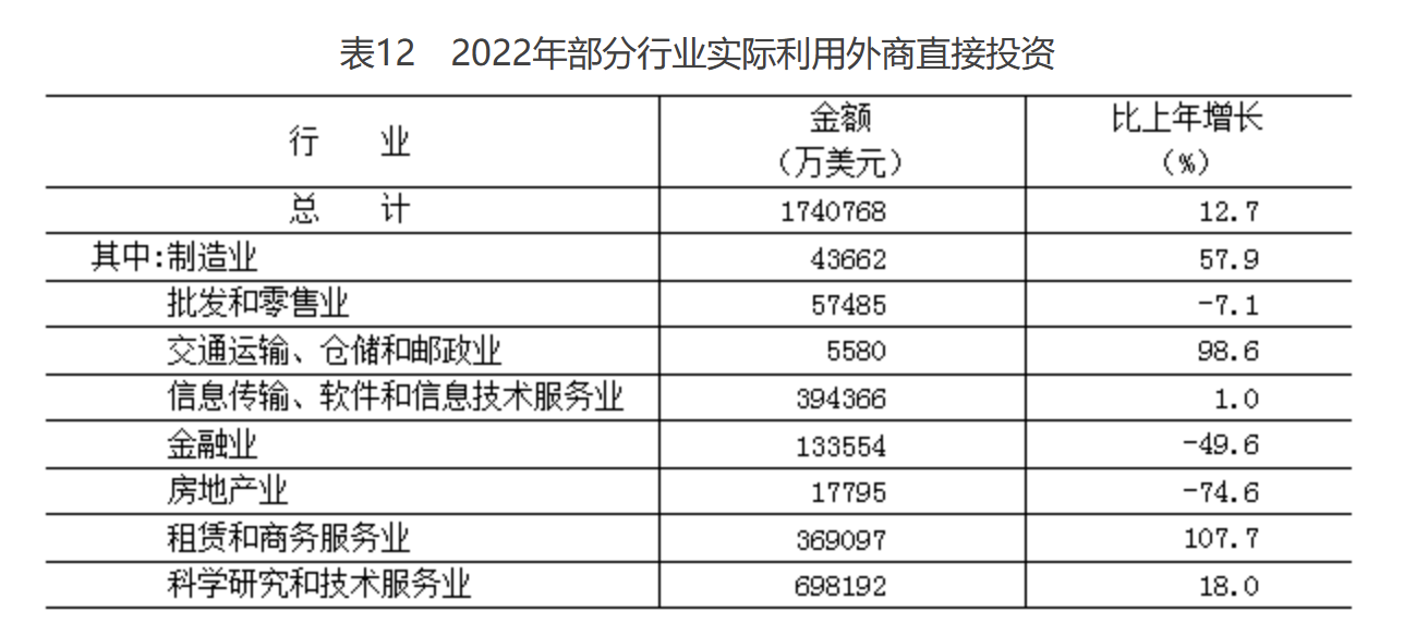 表12　2022年部分行業(yè)實際利用外商直接投資