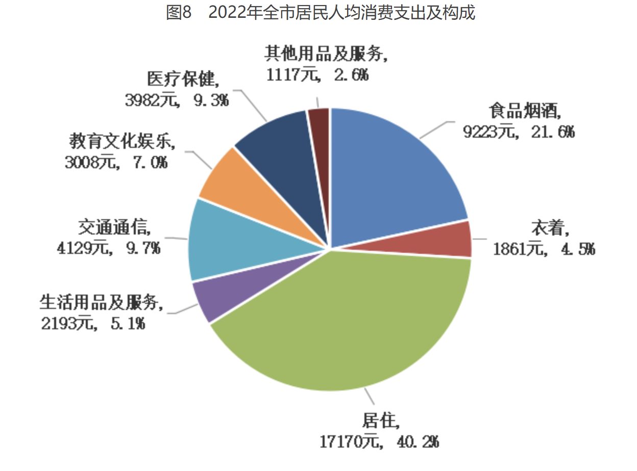 圖8　2022年全市居民人均消費支出及構成