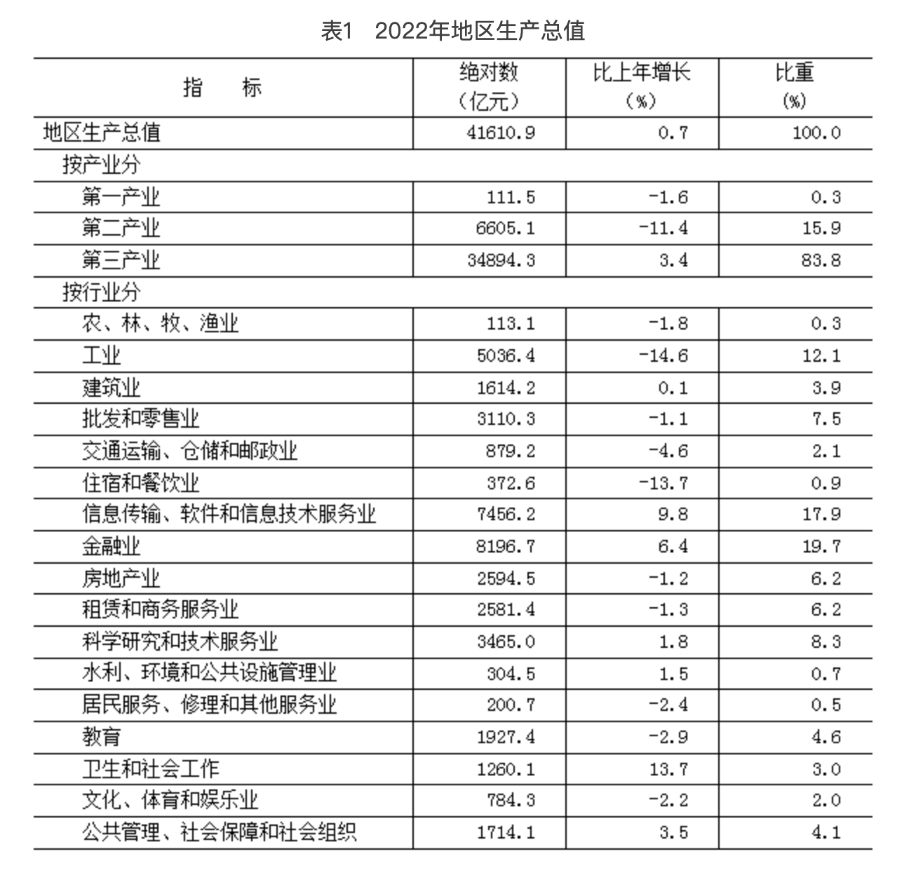 表1　2022年地區(qū)生產總值
