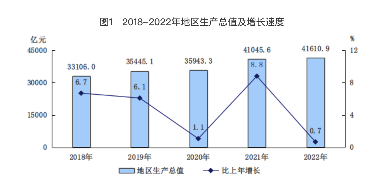 圖1　2018-2022年地區(qū)生產總值及增長速度