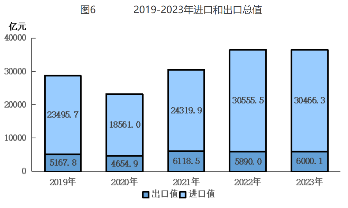 圖6 2019-2023年進(jìn)口和出口總值