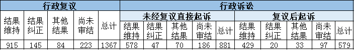 政府信息公開行政復議、行政訴訟情況