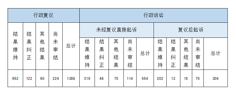 政府信息公開行政復(fù)議、行政訴訟情況