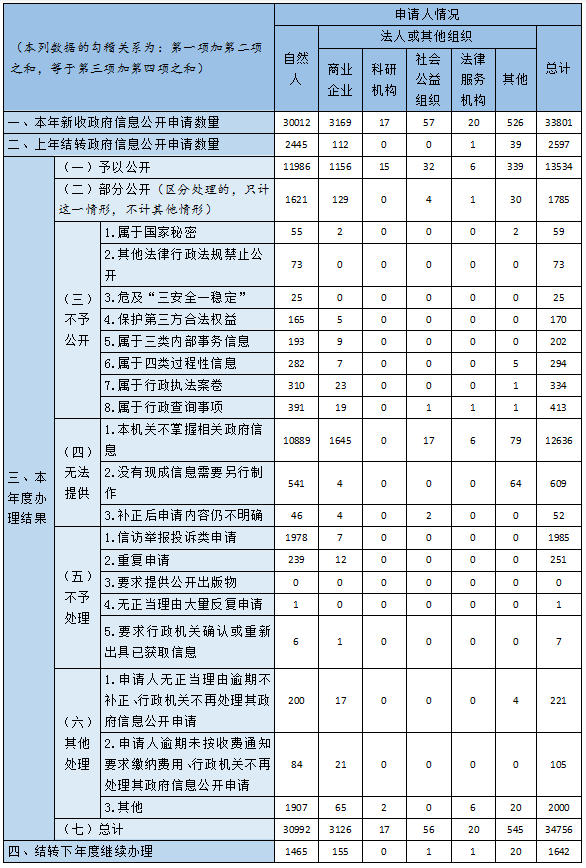 收到和處理政府信息公開申請情況