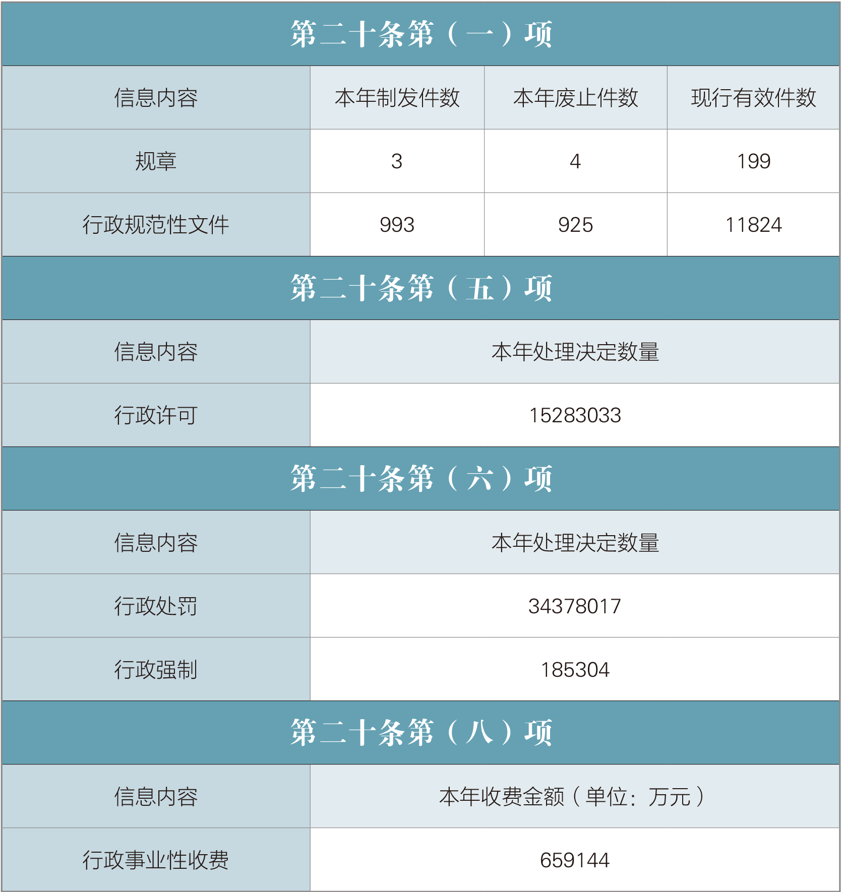 主動公開政府信息情況