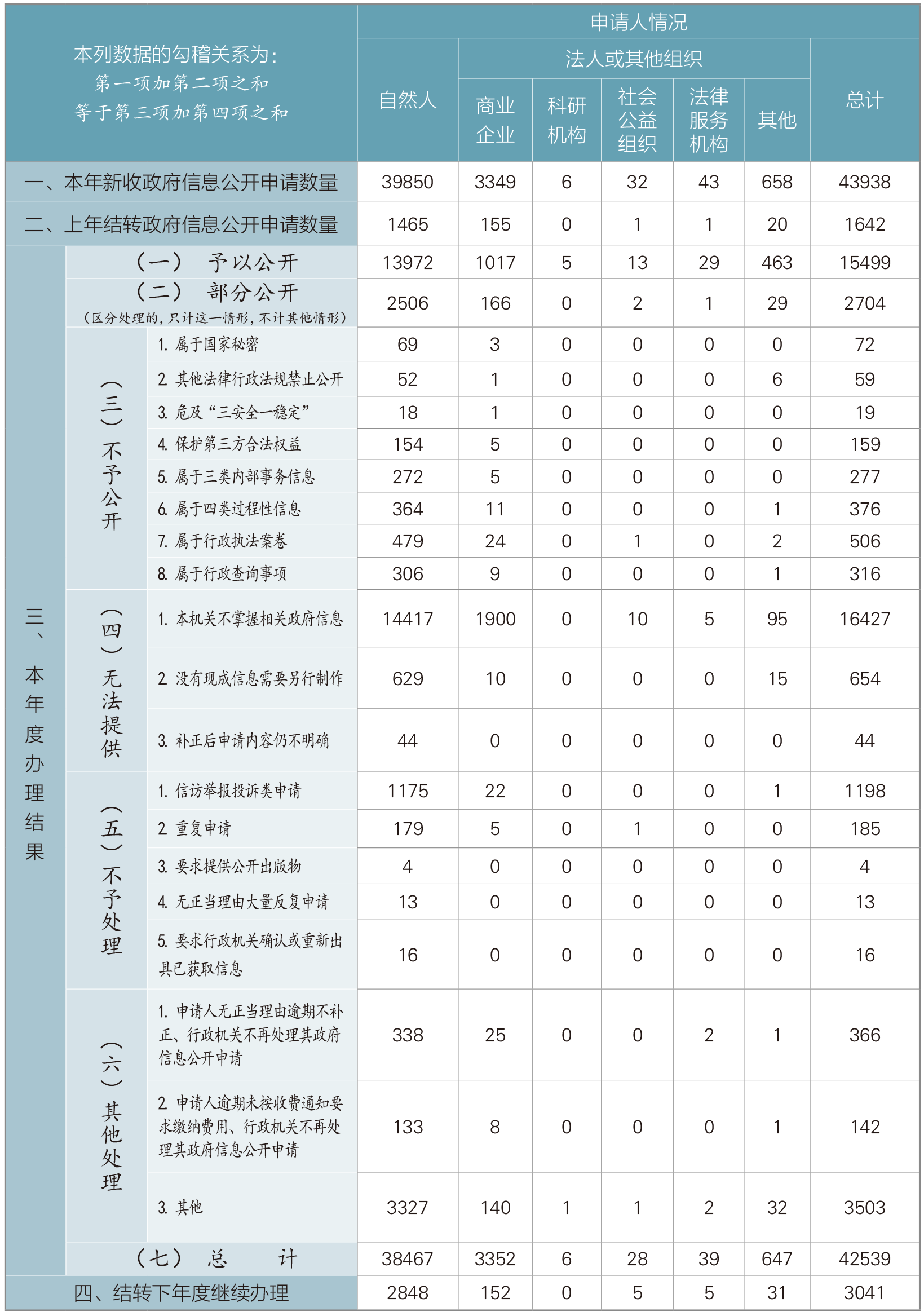 收到和處理政府信息公開申請情況