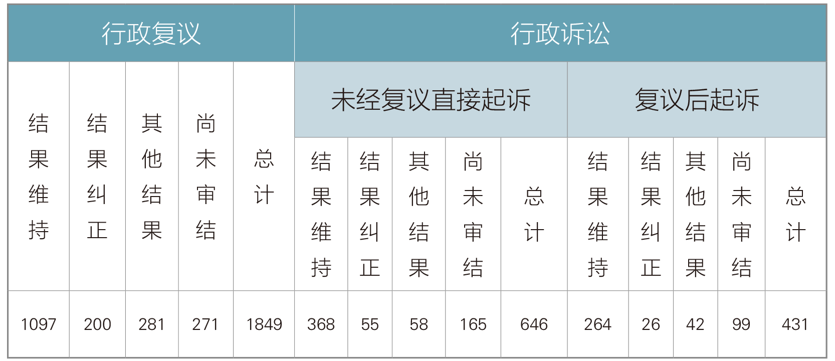 政府信息公開行政復(fù)議、行政訴訟情況