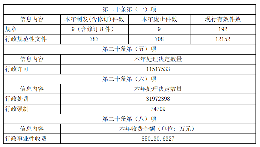主動公開政府信息情況