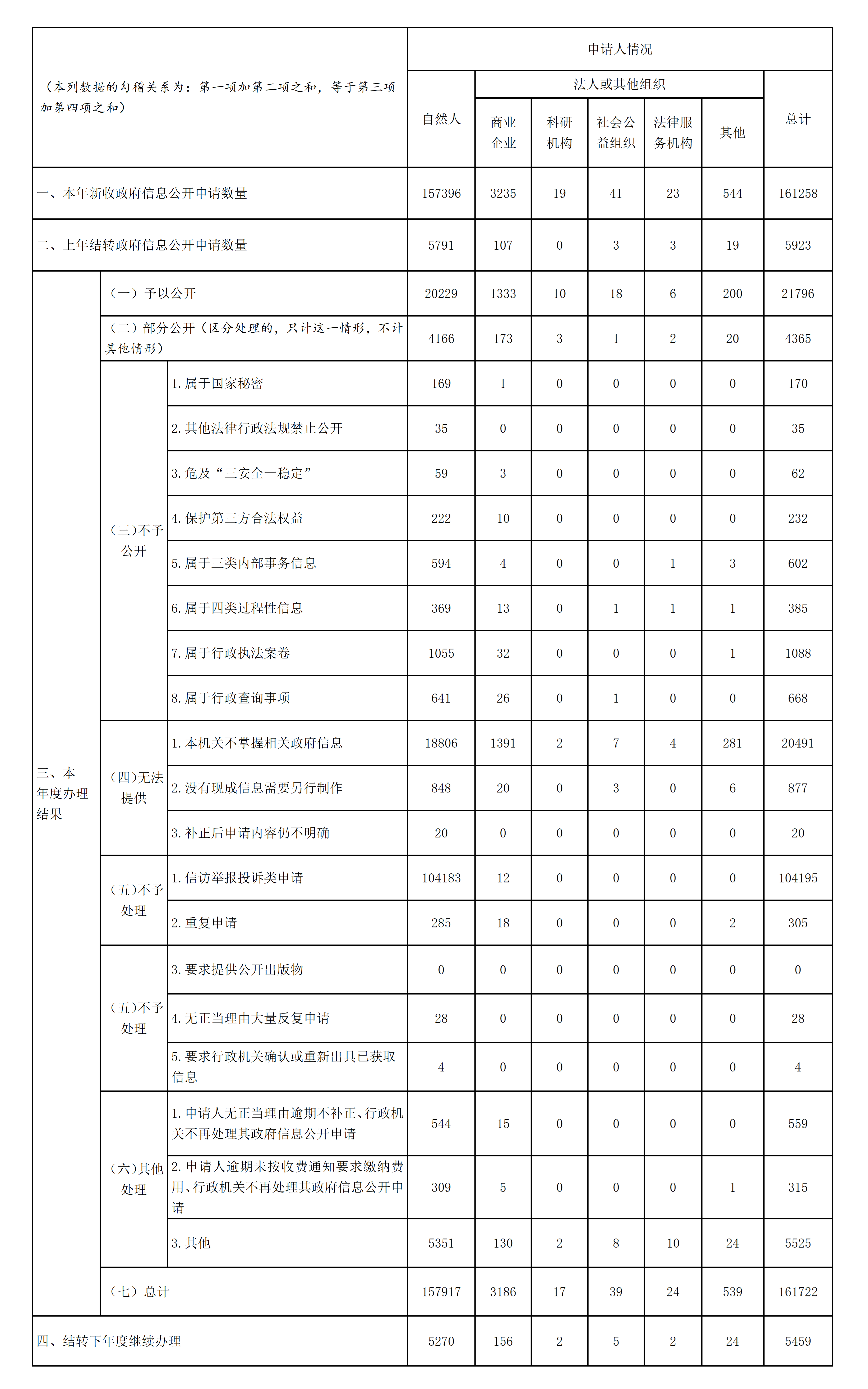 收到和處理政府信息公開申請情況