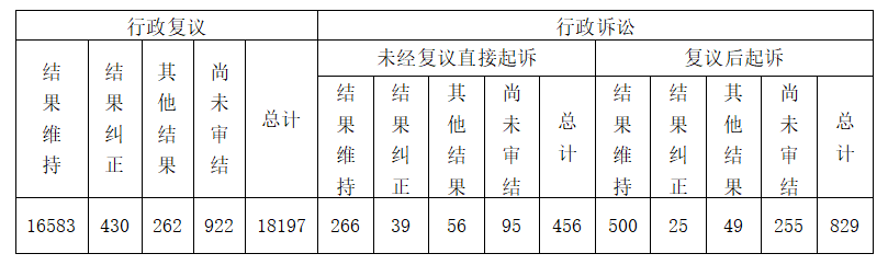 政府信息公開行政復(fù)議、行政訴訟情況