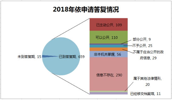 2018年依申請答復情況