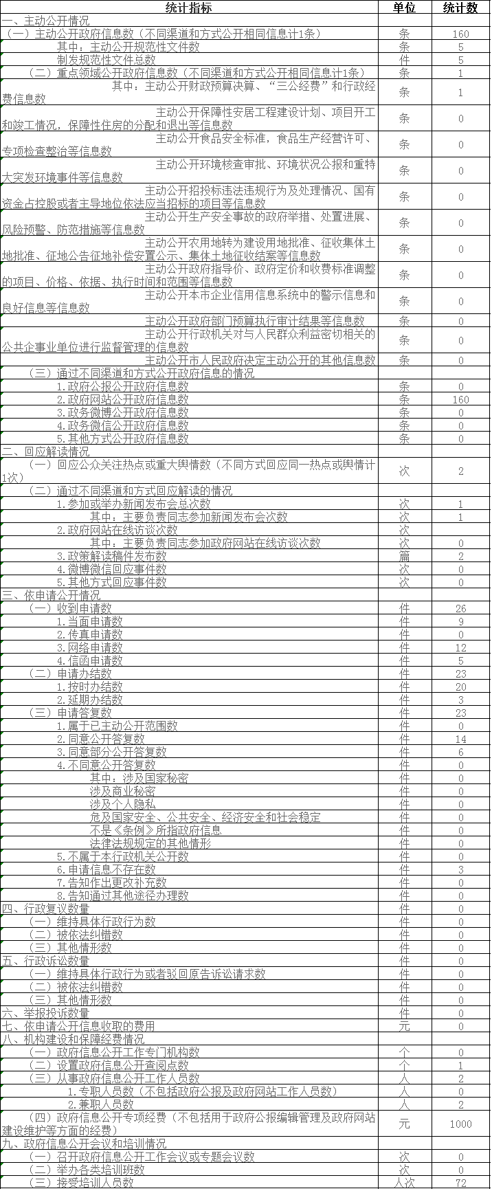 政府信息公開(kāi)情況統(tǒng)計(jì)表