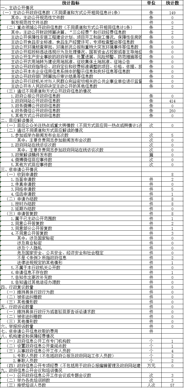 政府信息公開情況統(tǒng)計表