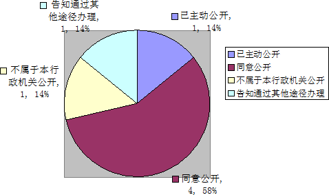 政府信息公開申請答復(fù)情況示意圖