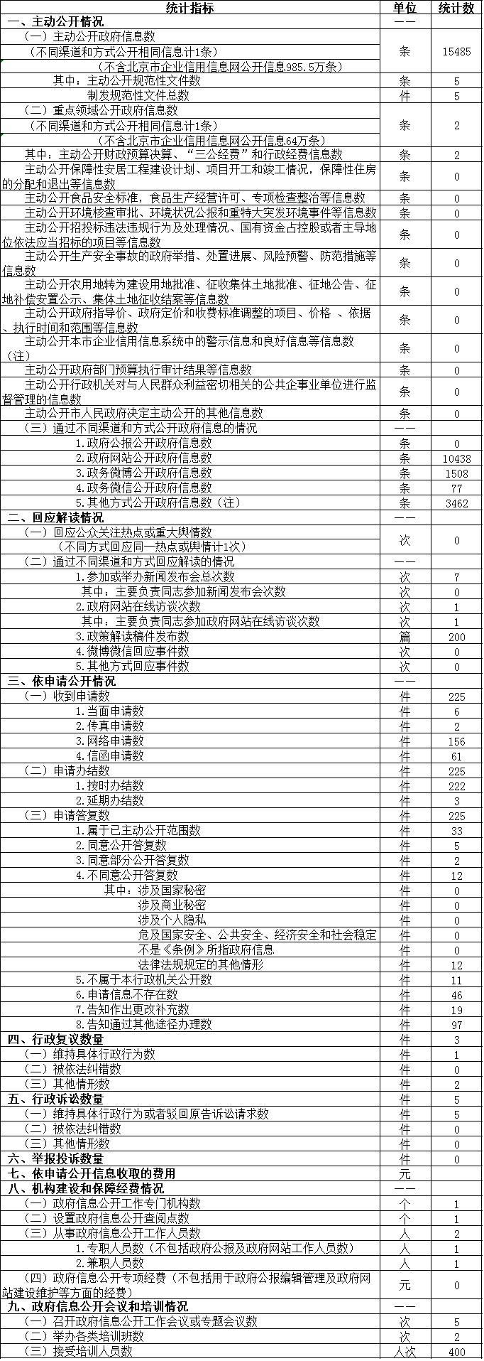 政府信息公開情況統(tǒng)計表