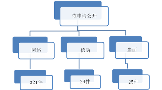 依申請公開情況