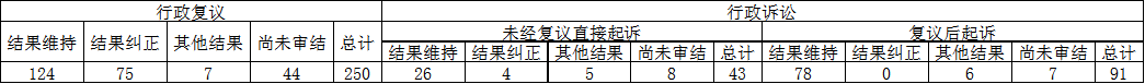 政府信息公開行政復(fù)議、行政訴訟情況