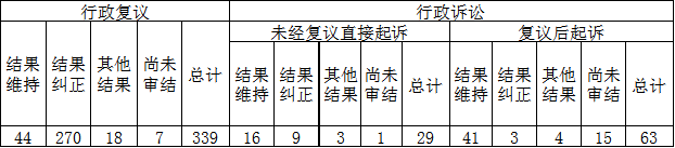 政府信息公開行政復(fù)議、行政訴訟情況