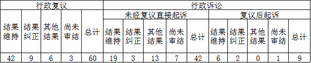 政府信息公開行政復(fù)議、行政訴訟情況