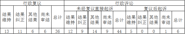政府信息公開行政復(fù)議、行政訴訟情況