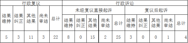 政府信息公開行政復(fù)議、行政訴訟情況