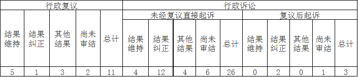政府信息公開行政復議、行政訴訟情況