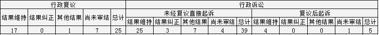 政府信息公開行政復(fù)議、行政訴訟情況