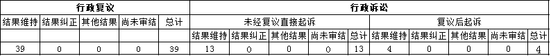 政府信息公開行政復議、行政訴訟情況