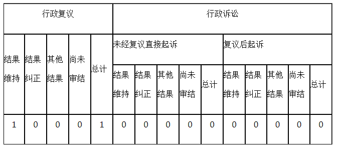 政府信息公開(kāi)行政復(fù)議、行政訴訟情況
