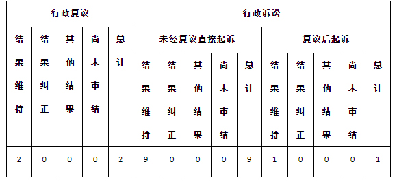 政府信息公開行政復議、行政訴訟情況