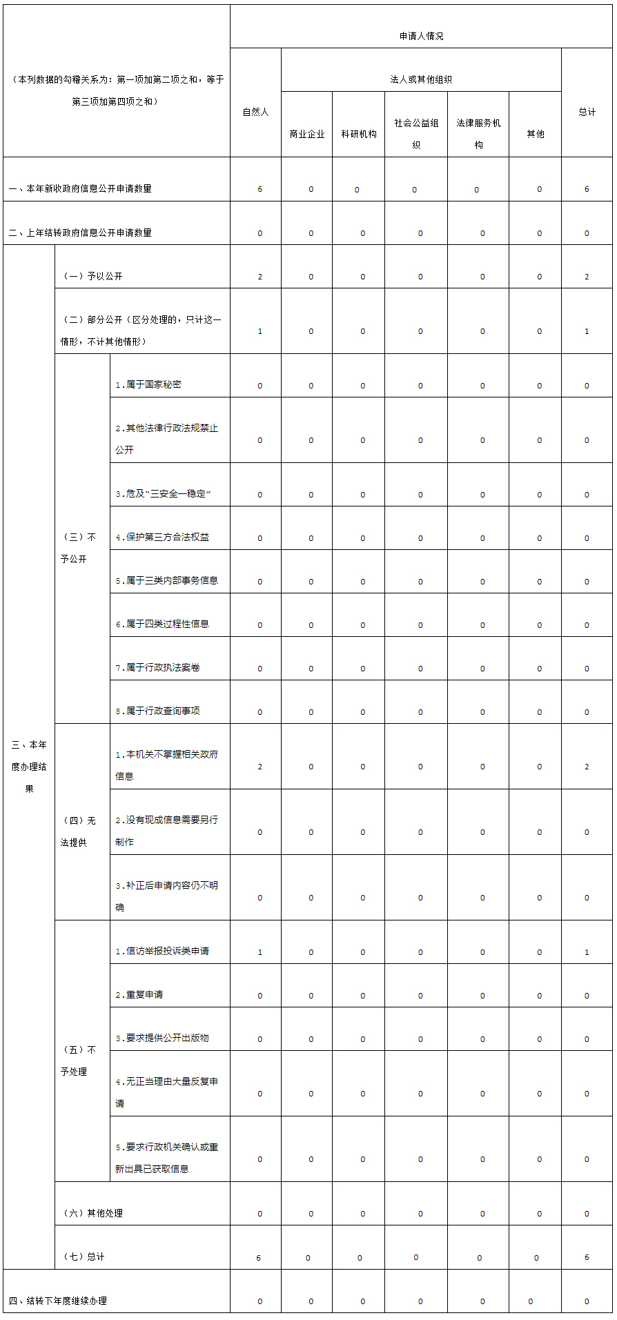 收到和處理政府信息公開(kāi)申請(qǐng)情況