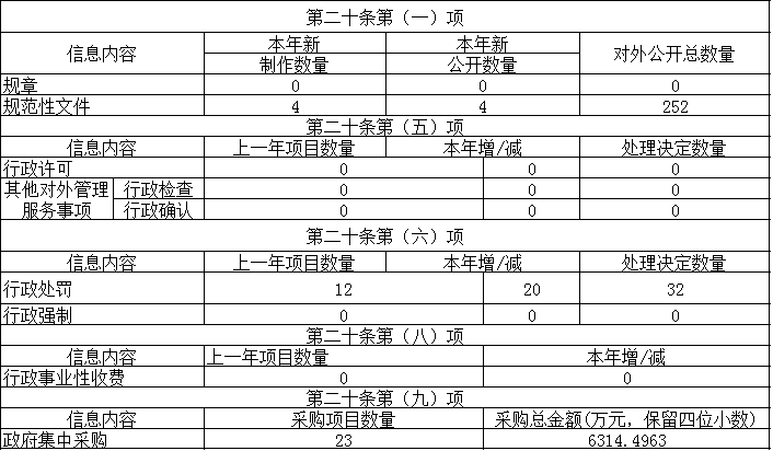 主動(dòng)公開政府信息情況