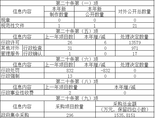 主動(dòng)公開政府信息情況